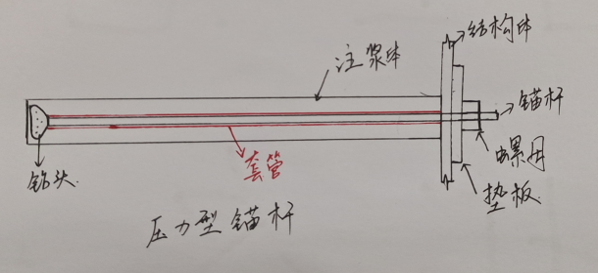 壓力型預(yù)應(yīng)力錨桿 壓力型預(yù)應(yīng)力錨桿